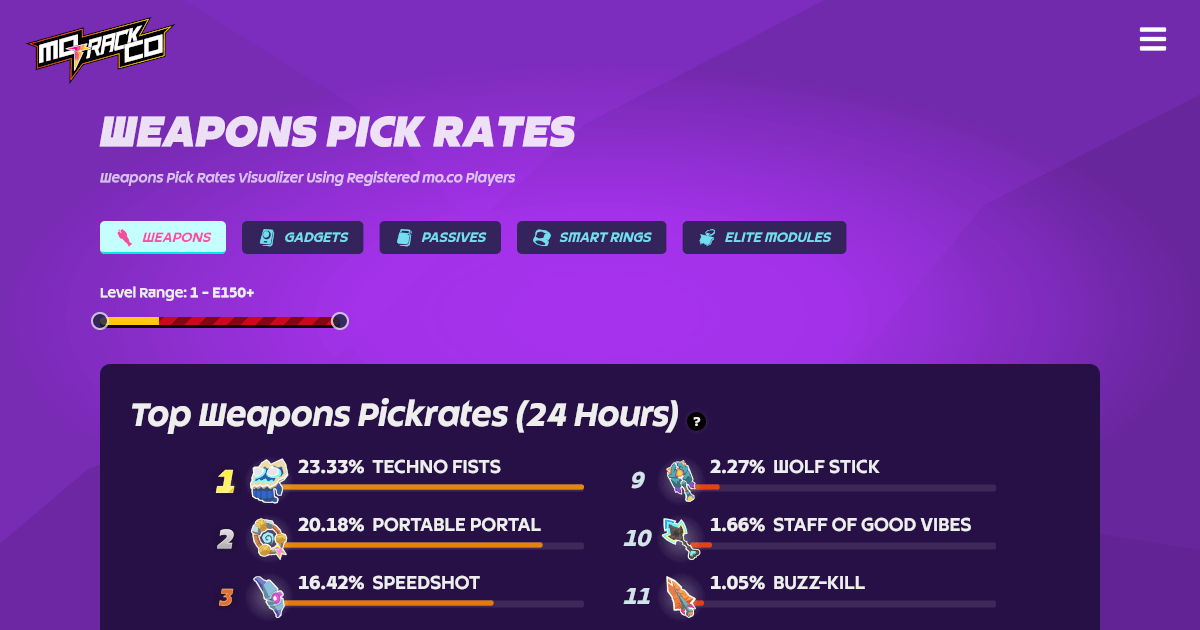 Weapons Pick Rates - mo.co Statistics and Meta History | MoTrack.co